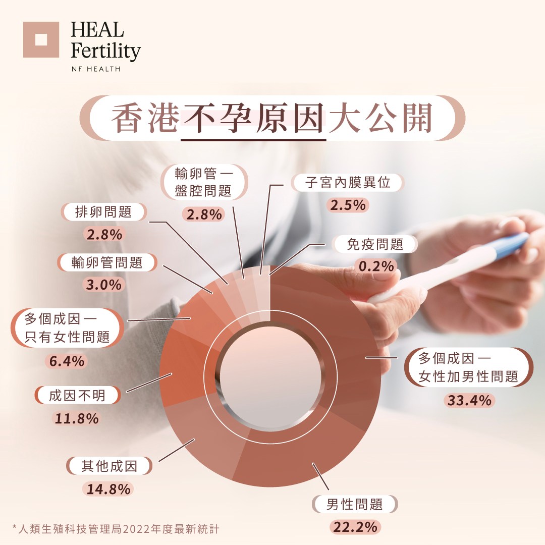 香港不孕原因